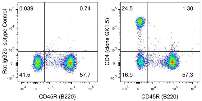 CD4 Antibody in Relative expression