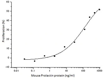 Mouse Prolactin protein, His t