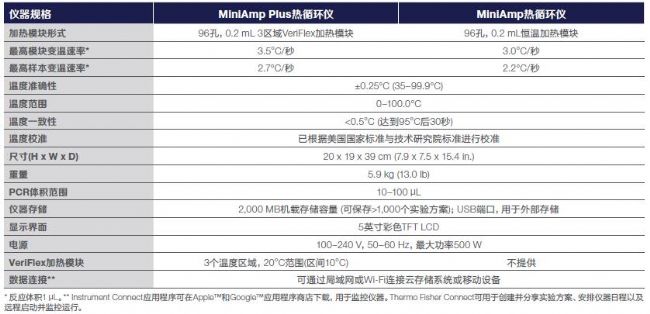 二手ABI MiniAmp PCR仪