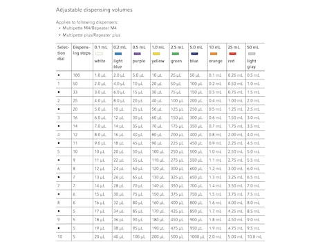 Eppendorf Combitips advanced®
