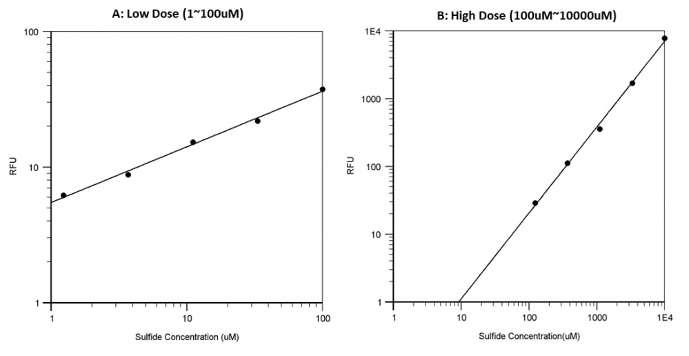 Amplite 硫化物检测试剂盒