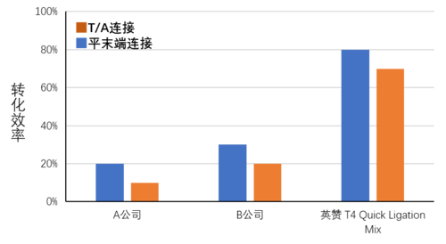 传统/TA 克隆：T4 Quick Ligation Mix