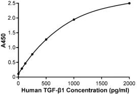 Mouse/Rat TGF-β1 ELISA Kit