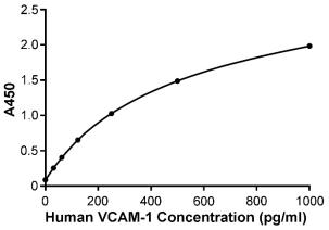 Human VCAM-1/CD106 ELISA Kit