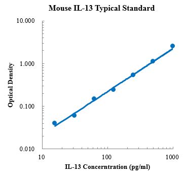 Mouse IL-13 ELISA Kit（小鼠白介素13 