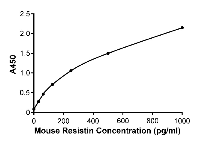 Mouse Resistin ELISA Kit