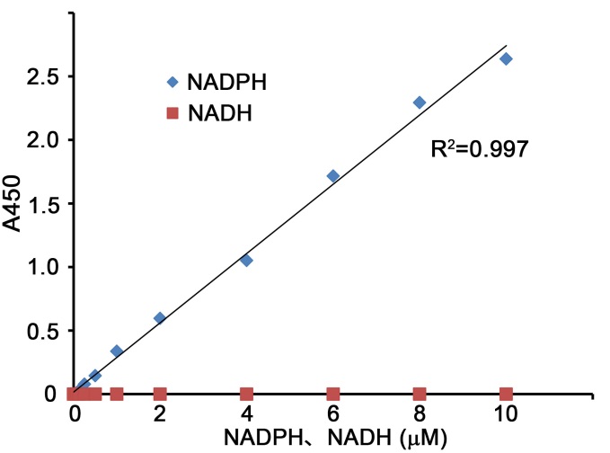 NADP+/NADPH检测试剂盒(WST-8法)