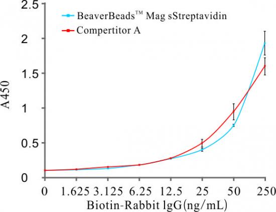 化学发光磁珠 链霉亲和素磁珠300nm Streptavid