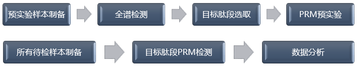 PRM技术流程-辉骏生物 PRM技术流程-辉骏生物