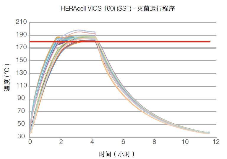 直热式CO2 培养箱，165升，不锈钢内壁，180℃干热灭菌，IR检测，Heracell VIOS 160i，Thermofisher，51030478