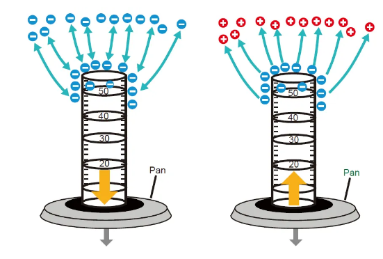 静电与称重一期一解｜法拉第笼效应