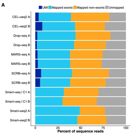 Smart-seq2：单个细胞以及微量细胞转录组建库成功的保障 - 企业动态 - 丁香通