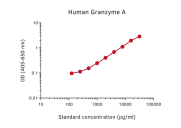 Granzyme A ELISA pair [GA29/GA