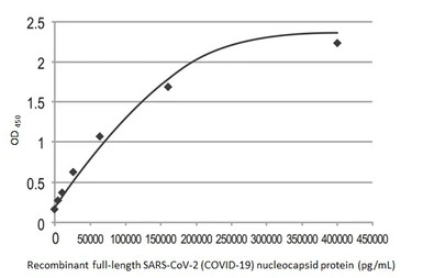 SARS-CoV-2 (COVID-19) Nucleoca
