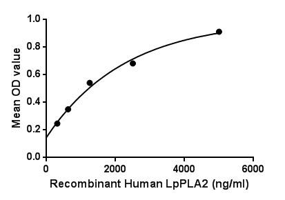 脂蛋白关联磷脂酶A2(LpPLA2)活性蛋白