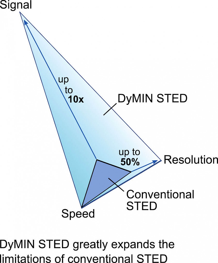 Infinity Line-STED超高分辨率显微镜