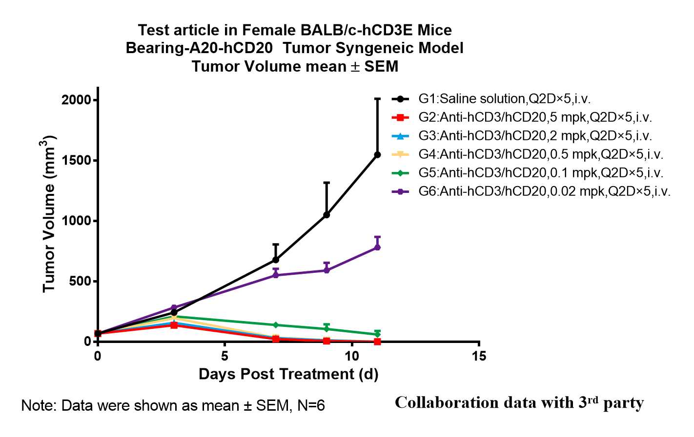 BALB/c-Tg(hCD3E） 人源化小鼠 转基因模型