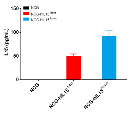 NCG-hIL15 免疫缺陷小鼠模型 人源化模型 ki基因敲