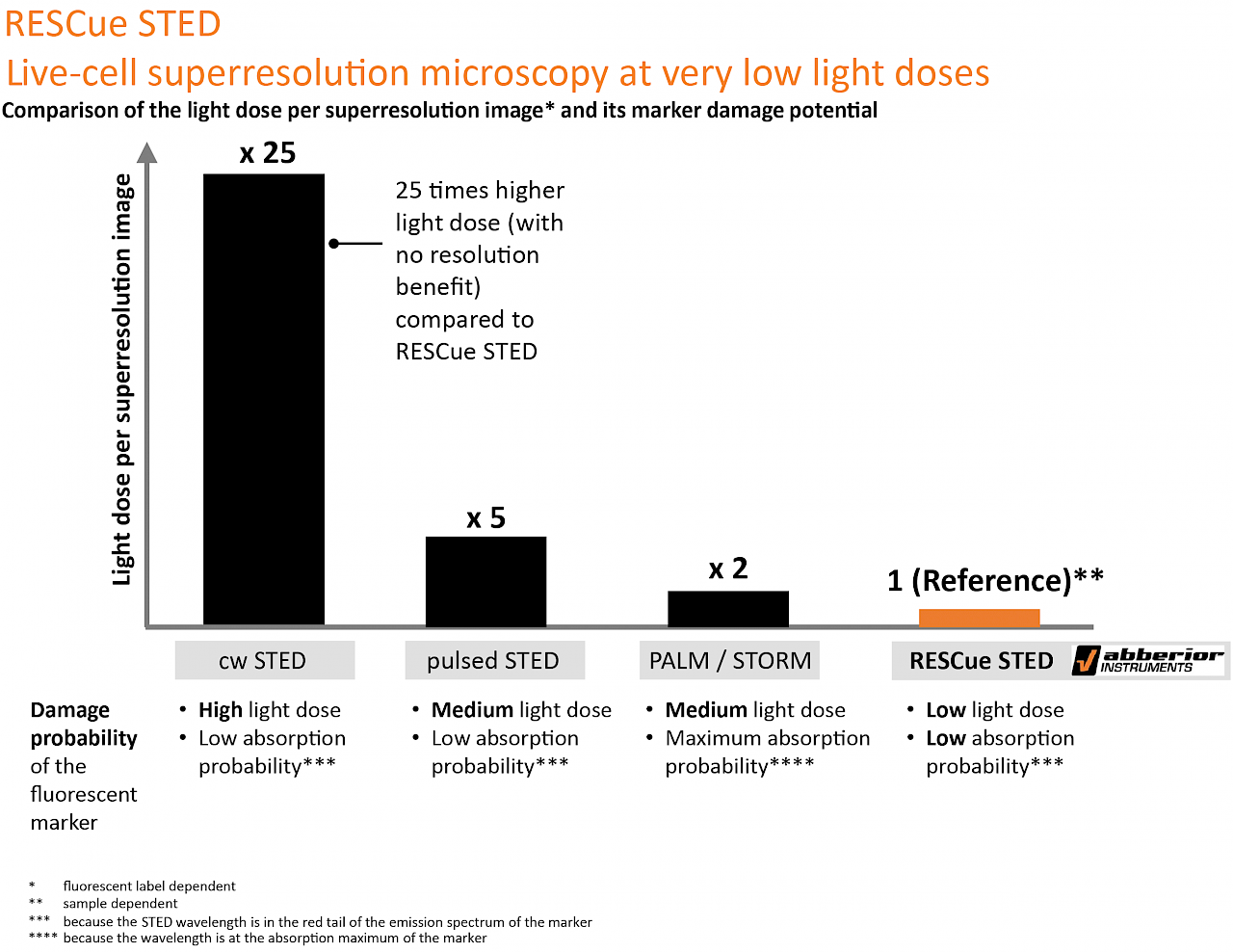 Infinity Line-STED超高分辨率显微镜