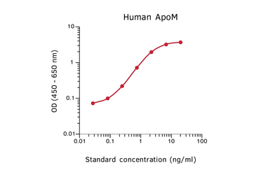 Apolipoprotein M ELISA pair [M