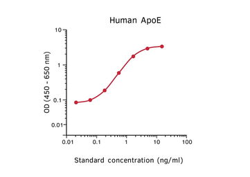Apolipoprotein E antibody [E88
