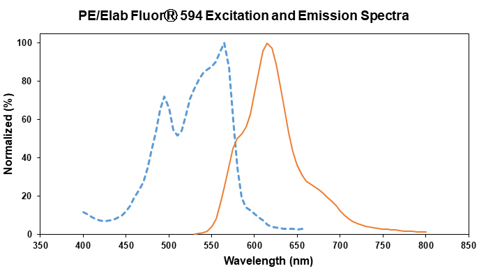 PE/Elab Fluor® 594 Armenian Ha