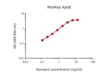 Apolipoprotein E antibody [E88