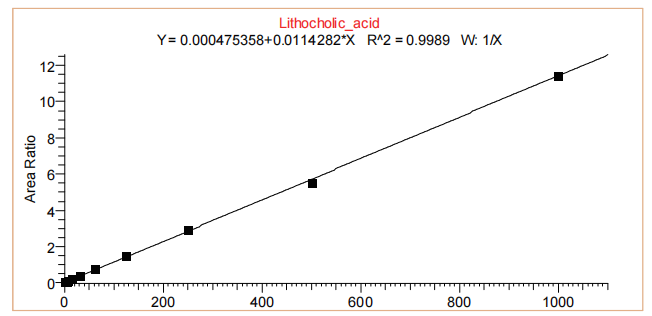 标准曲线图 标准曲线图