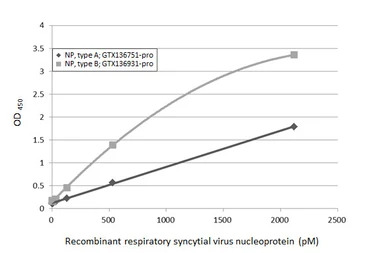 Respiratory Syncytial virus Nu