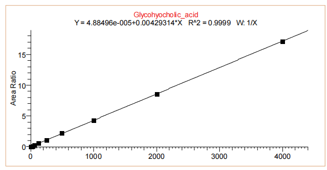 标准曲线图 标准曲线图
