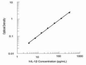 ELISA（酶联免疫吸附法）实验室服务
