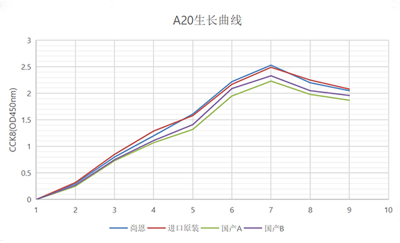 HFL1人胚肺成纤维细胞专用培养基