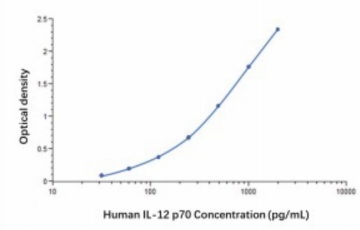ELISA（酶联免疫吸附法）实验室服务
