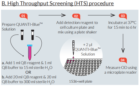 QUANTI-Blue™ Solution/报告检测试剂,现