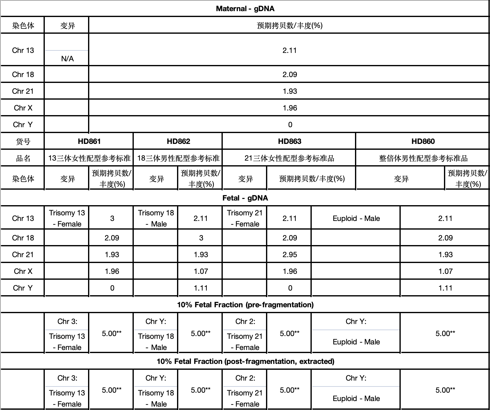 Horizon Discovery新品上 -NIPT标准品助力检测准确性评估