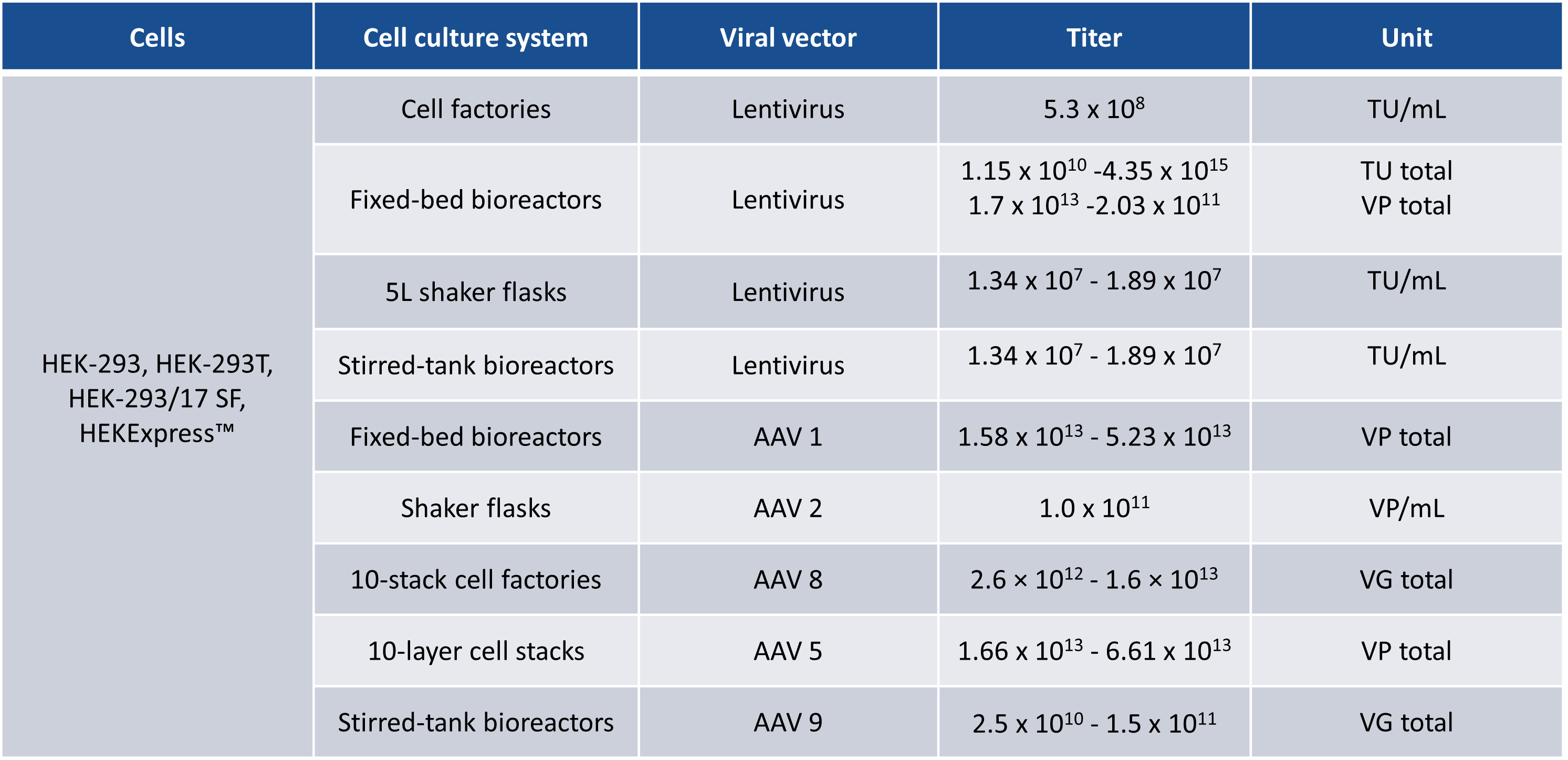 PEIpro<sup>®</sup> is the reagent of choice for virus production 产品细节图片1