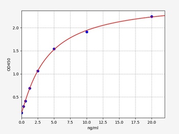 Human SCN9A(Sodium channel pro