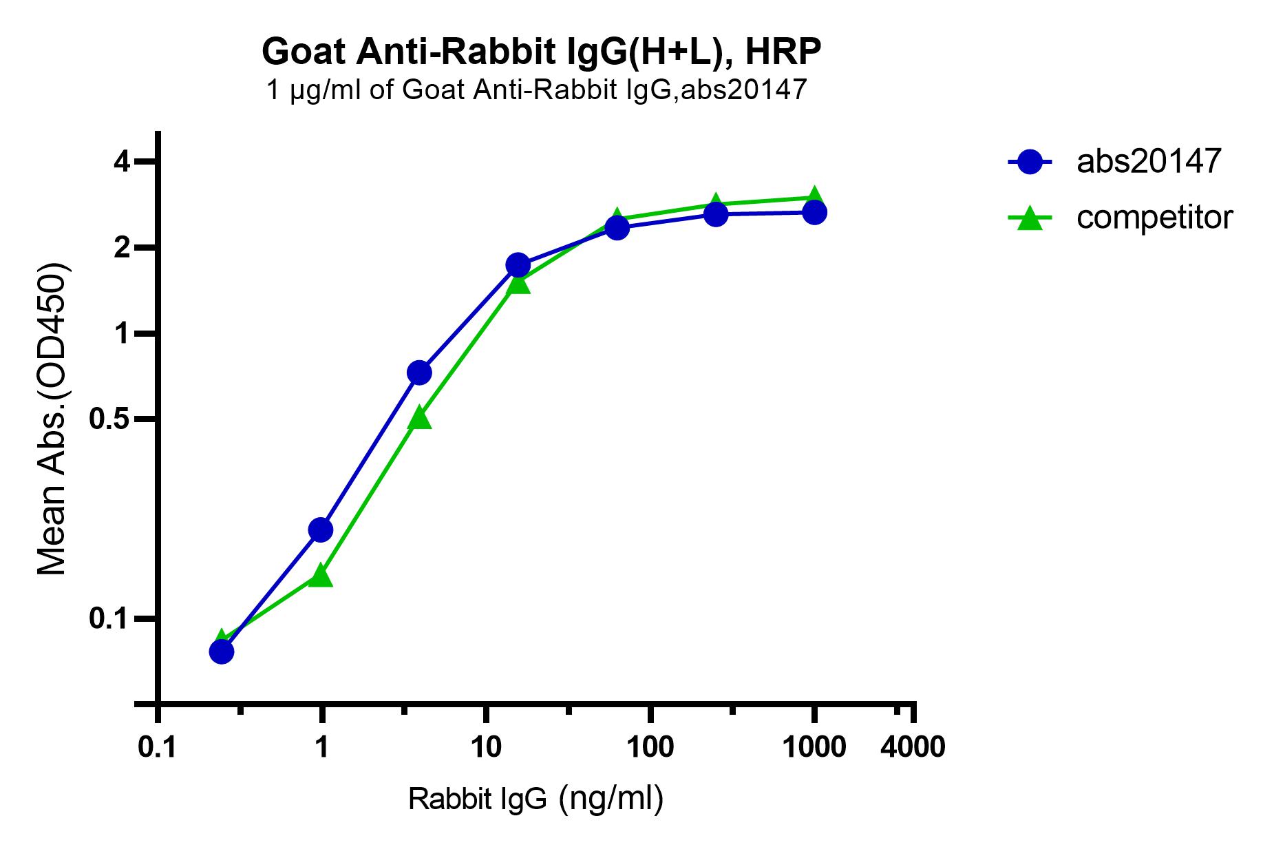 Goat anti-Rabbit IgG(H+L)-HRP 