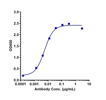 Anti-Complement C5 Reference A
