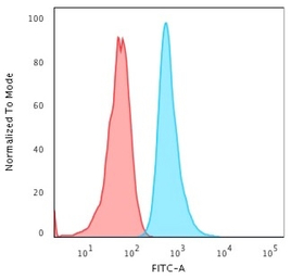 Cytokeratin 6 antibody [KRT6A/