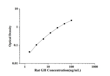 Rat GH(Growth Hormone) ELISA K