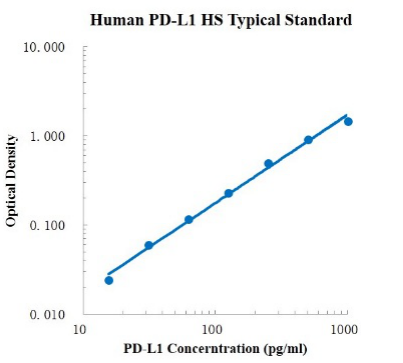 Human PD-L1/B7-H1/CD274 High S