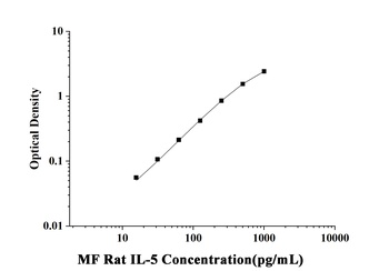 MF-Rat IL-5(Interleukin 5) ELI