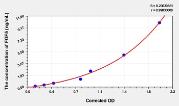 Rat FGF5(Fibroblast Growth Fac