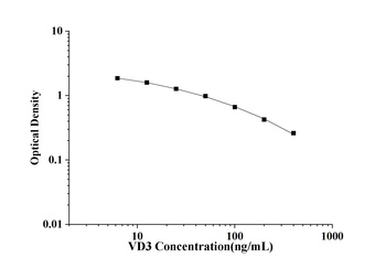 VD3(Vitamin D3) ELISA Kit 酶联免疫