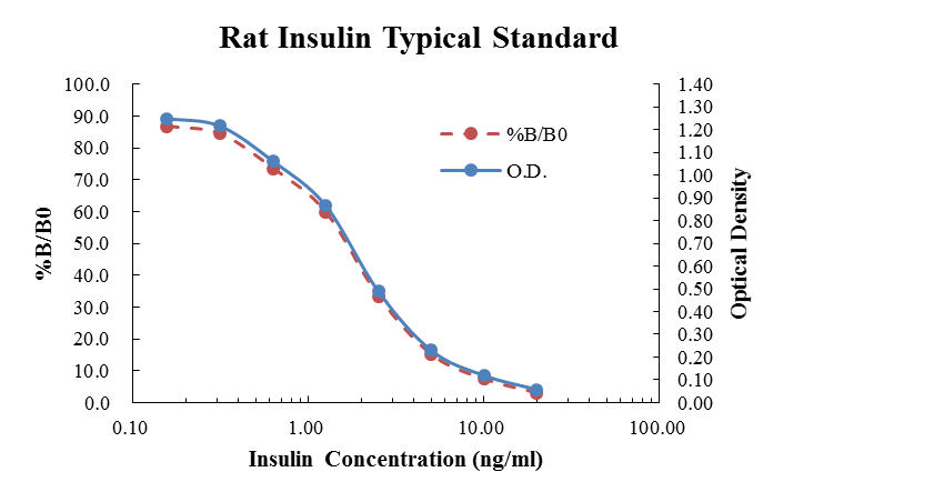 Rat Insulin Competitive ELISA Kit (大鼠胰岛素竞争法 ELISA试剂盒) - 标准曲线