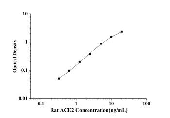 Rat ACE2(Angiotensin Ⅰ Convert