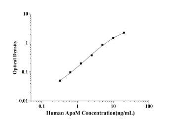 Human ApoM(Apolipoprotein M) E