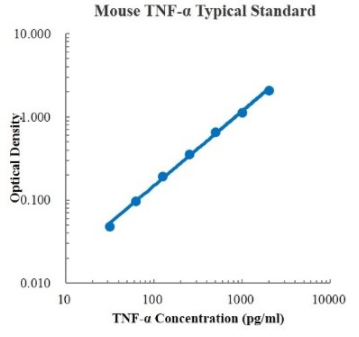 Mouse TNF-α ELISA Kit(Plus)