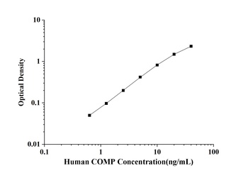 Human COMP(Cartilage Oligomeri